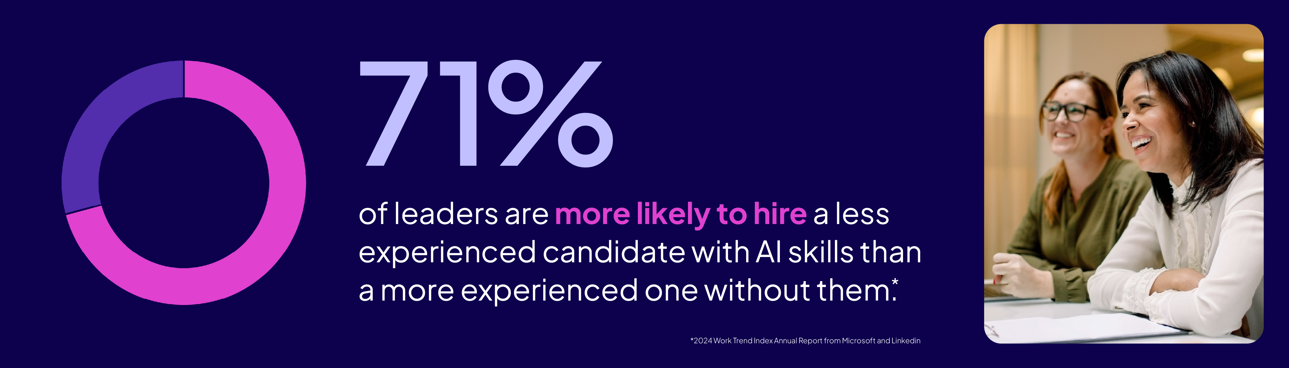 71% More likely to hire: Leaders are 71% more likely to hire a less experienced candidate with AI skills than a more experienced one without them