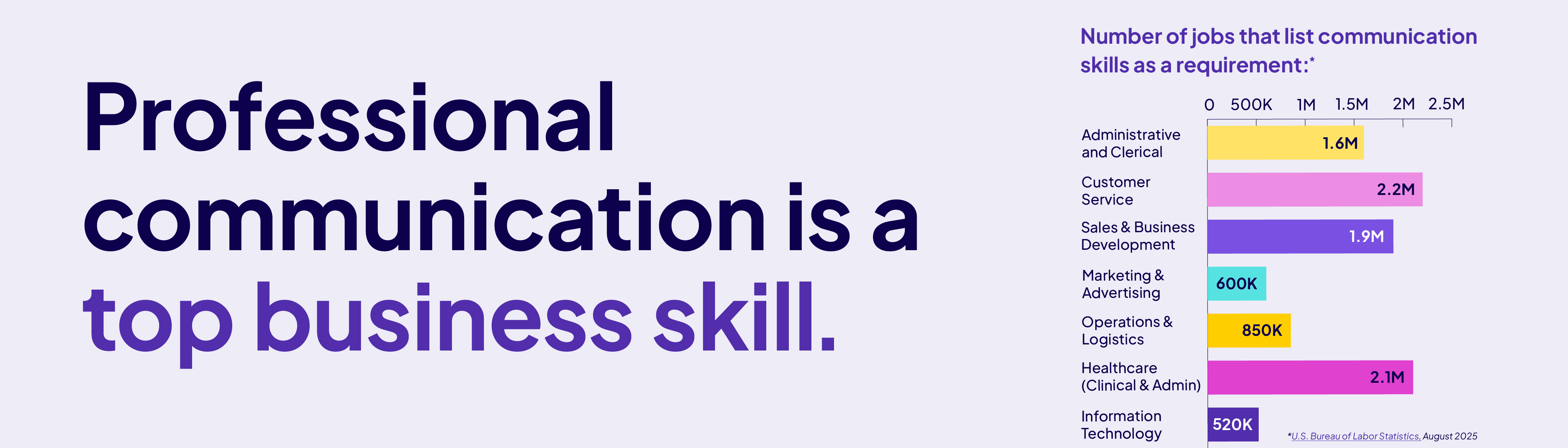 Professional Communication: Is a top business skill.<br />
<br />
Number of jobs listing communication skills as a requirement:<br />
1.6 Million - administrative and clerical<br />
2.2 Million - customer service<br />
1.9 Million - sales and business management<br />
600,000 - marketing and advertising<br />
2.1 million - healthcare (clinical and admin)
