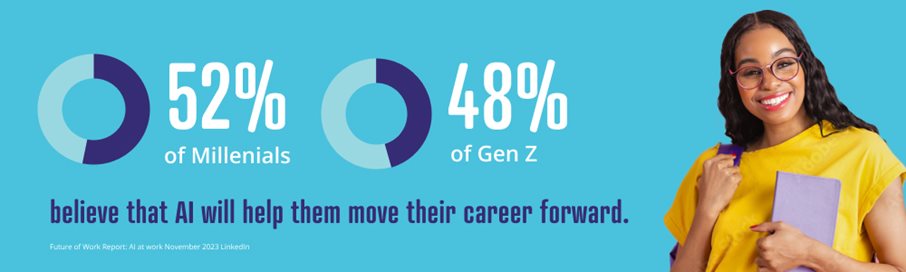 52%25 of Millenials and 48%25 of Gen Z believe that AI will help them move their career forward.