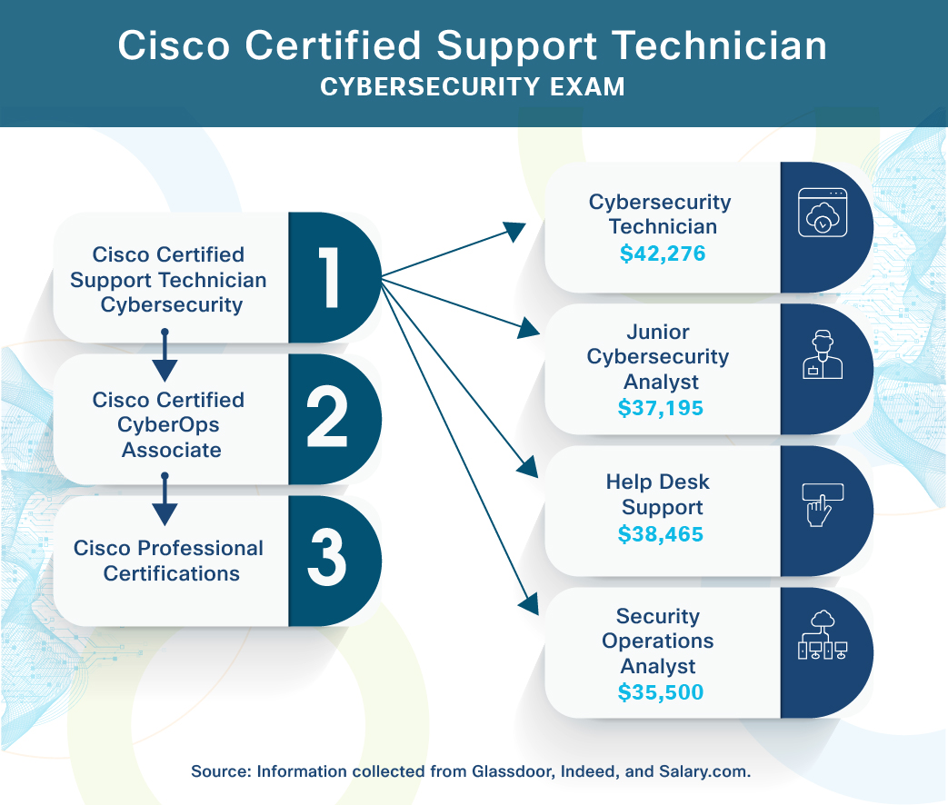 Cisco Certified Support Technician Cybersecurity Exam
