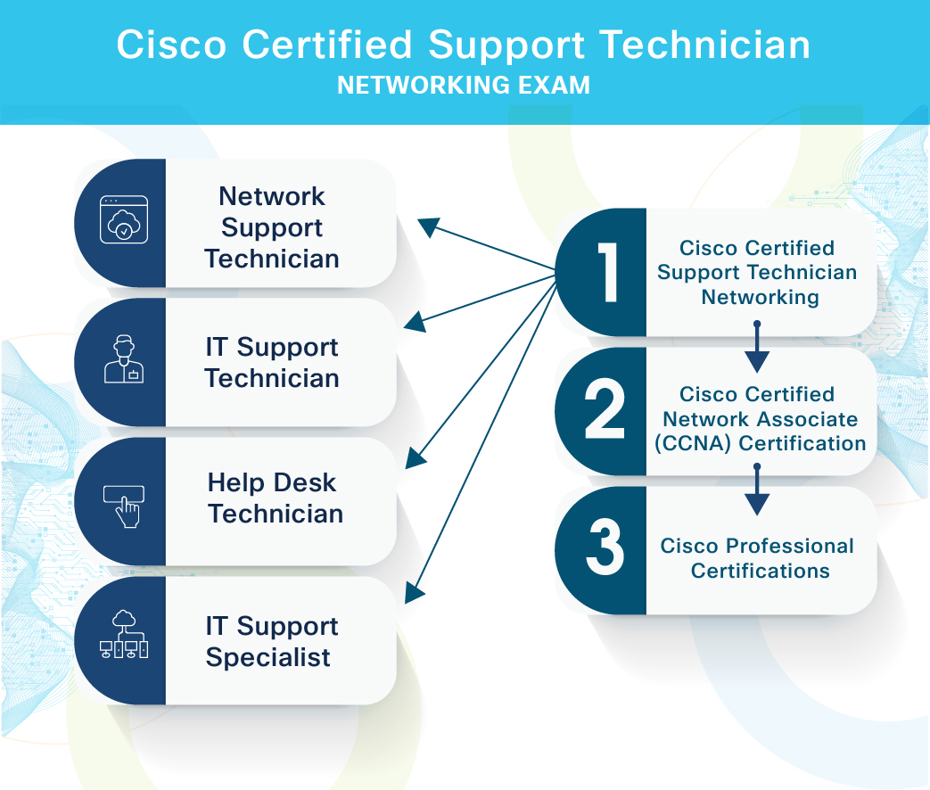 Cisco Certified Support Technician Networking Exam