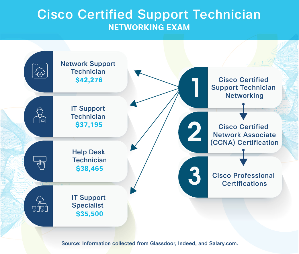 Cisco Certified Support Technician Networking Exam